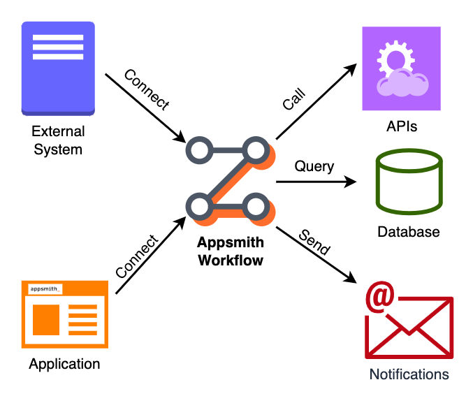 Appsmith Workflows